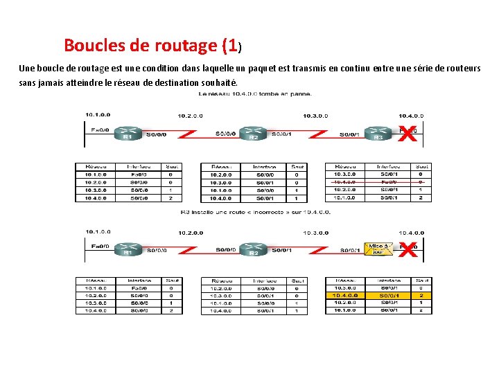 Boucles de routage (1) Une boucle de routage est une condition dans laquelle un