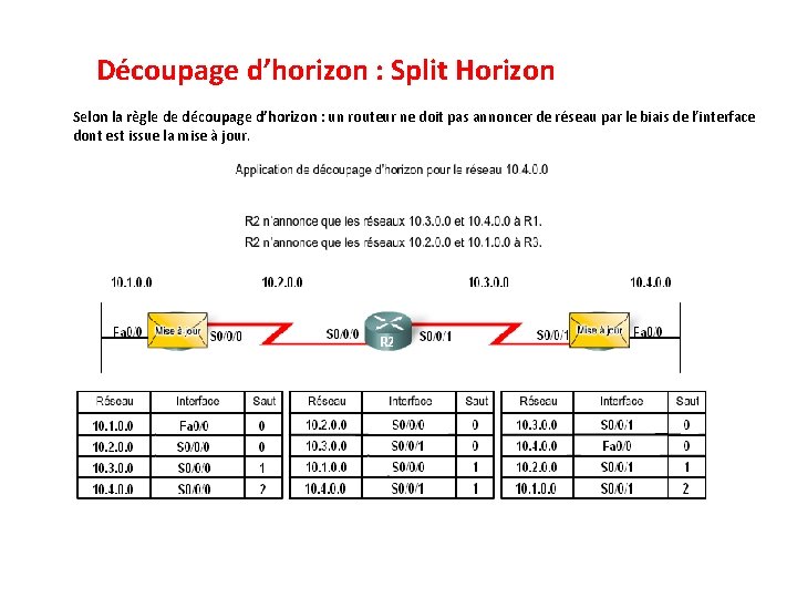 Découpage d’horizon : Split Horizon Selon la règle de découpage d’horizon : un routeur