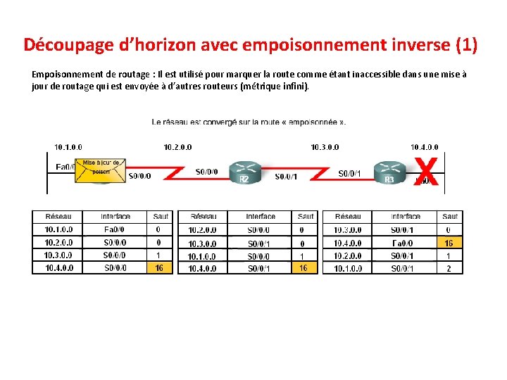 Découpage d’horizon avec empoisonnement inverse (1) Empoisonnement de routage : Il est utilisé pour