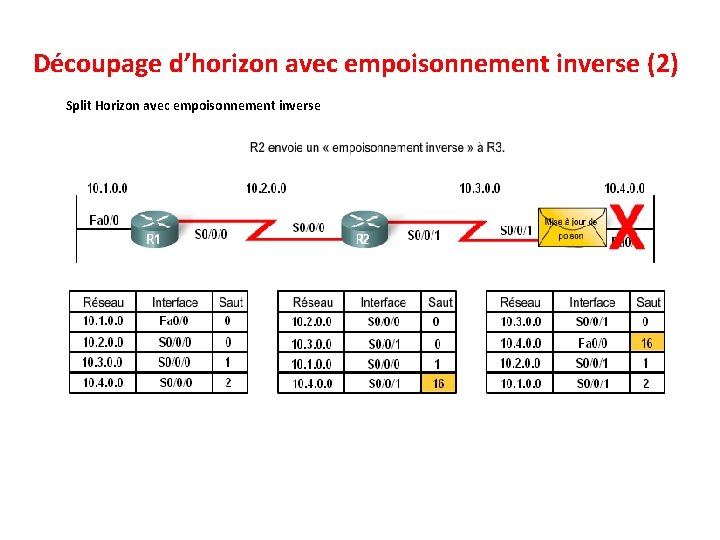 Découpage d’horizon avec empoisonnement inverse (2) Split Horizon avec empoisonnement inverse 