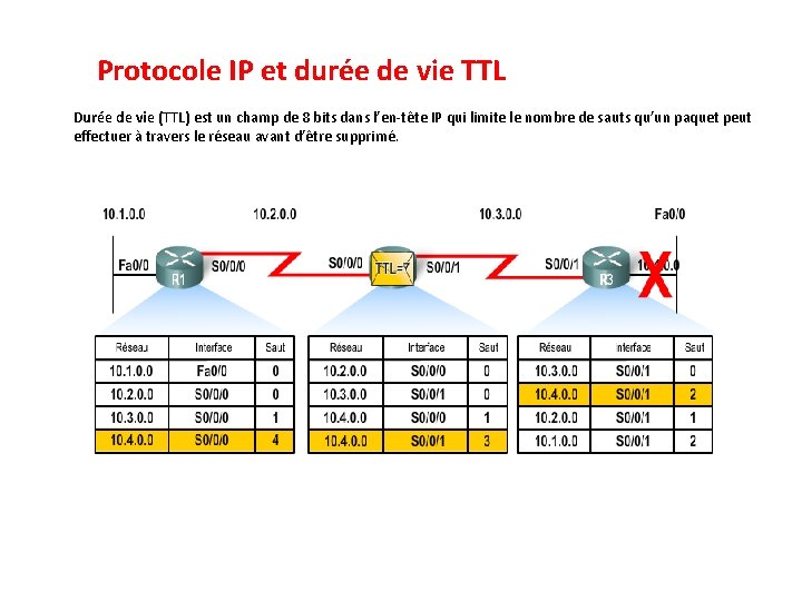 Protocole IP et durée de vie TTL Durée de vie (TTL) est un champ