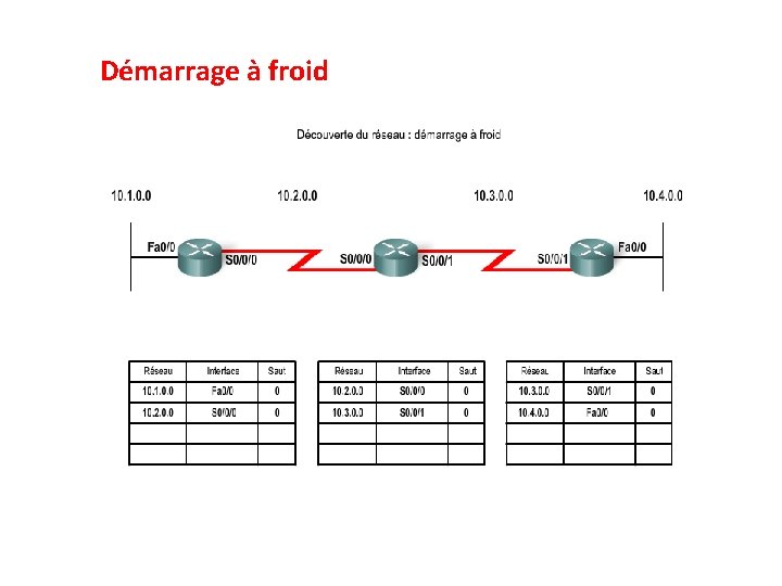 Démarrage à froid 