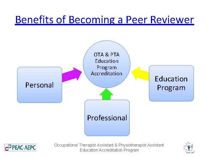 Benefits of Becoming a Peer Reviewer OTA & PTA Education Program Accreditation Personal Education