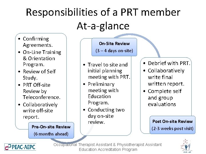 Responsibilities of a PRT member At-a-glance • Confirming Agreements. • On-Line Training & Orientation