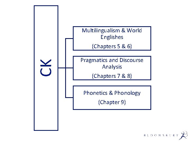 CK Multilingualism & World Englishes (Chapters 5 & 6) Pragmatics and Discourse Analysis (Chapters