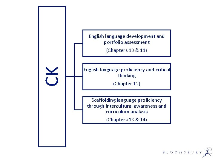 English language development and portfolio assessment CK (Chapters 10 & 11) English language proficiency