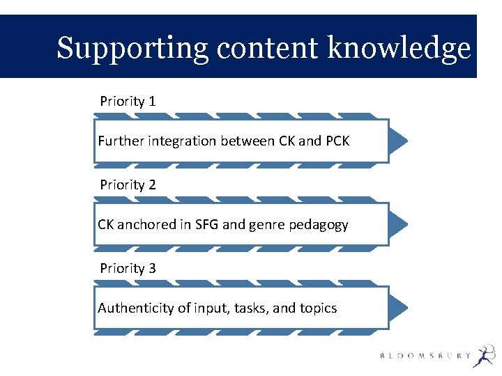 Supporting content knowledge Priority 1 Further integration between CK and PCK Priority 2 CK