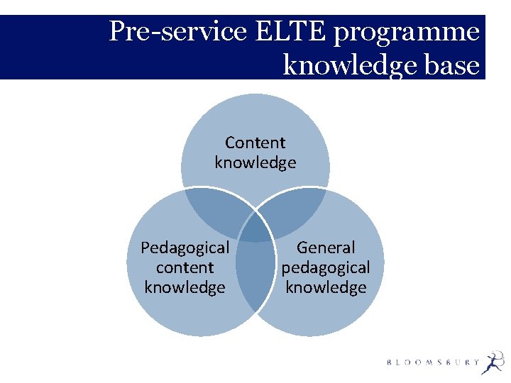 Pre-service ELTE programme knowledge base Content knowledge Pedagogical content knowledge General pedagogical knowledge 