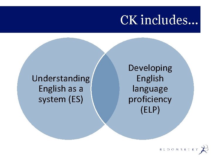 CK includes… Understanding English as a system (ES) Developing English language proficiency (ELP) 