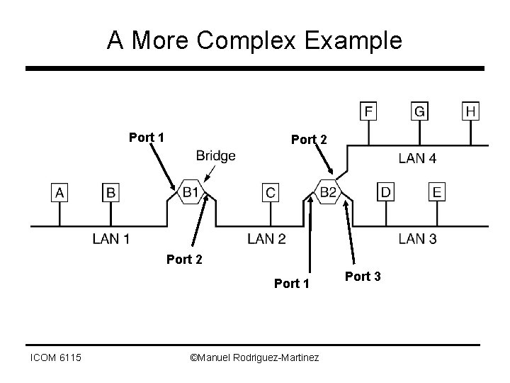 A More Complex Example Port 1 Port 2 Port 1 ICOM 6115 ©Manuel Rodriguez-Martinez