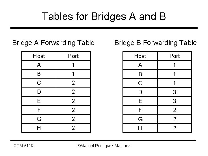 Tables for Bridges A and B Bridge A Forwarding Table Bridge B Forwarding Table