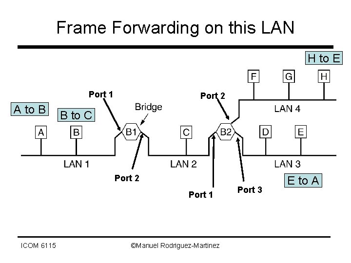 Frame Forwarding on this LAN H to E Port 1 A to B Port