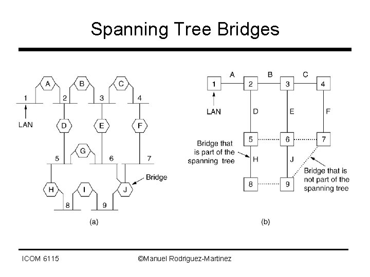 Spanning Tree Bridges ICOM 6115 ©Manuel Rodriguez-Martinez Spanning Tree Bridges ICOM 6115 ©Manuel Rodriguez-Martinez