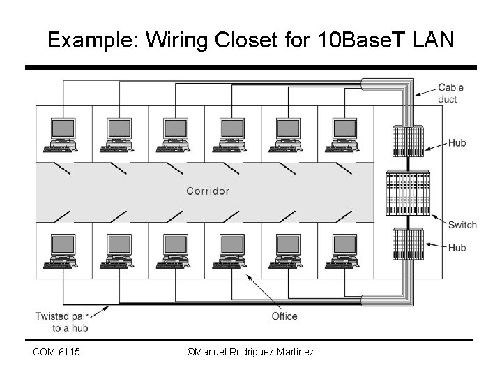 Example: Wiring Closet for 10 Base. T LAN ICOM 6115 ©Manuel Rodriguez-Martinez 