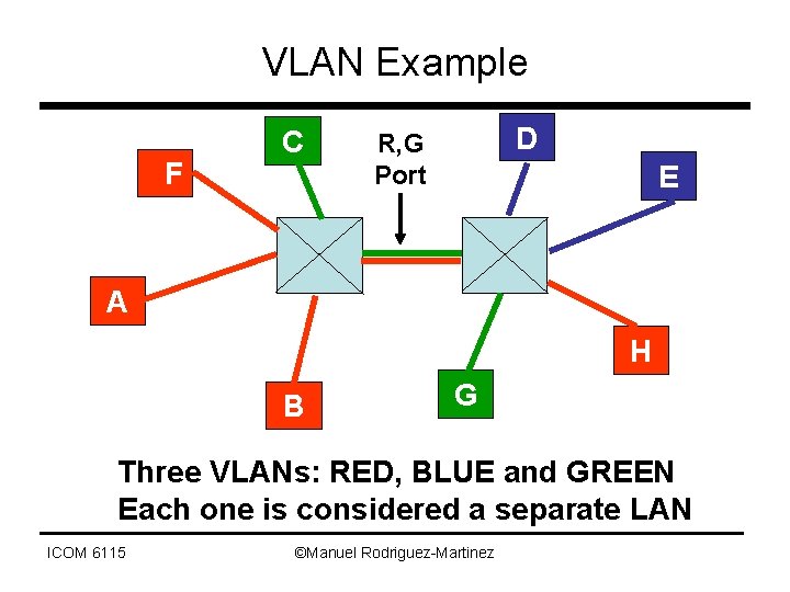 VLAN Example F C D R, G Port E A H B G Three