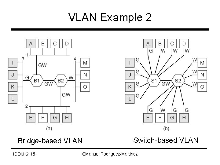 VLAN Example 2 Bridge-based VLAN ICOM 6115 Switch-based VLAN ©Manuel Rodriguez-Martinez 