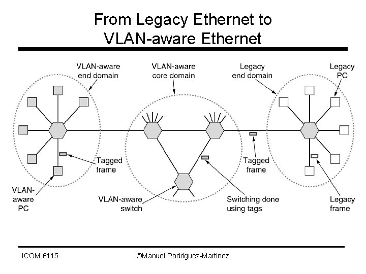From Legacy Ethernet to VLAN-aware Ethernet ICOM 6115 ©Manuel Rodriguez-Martinez 