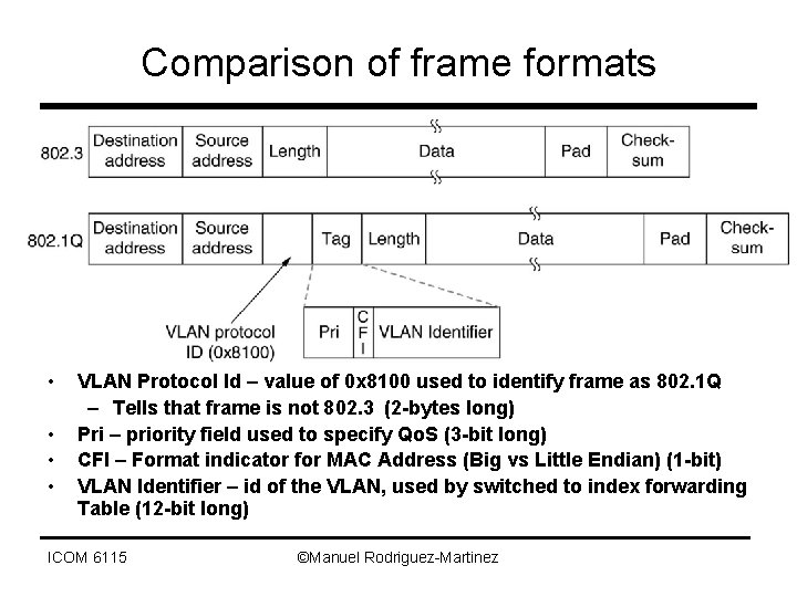 Comparison of frame formats • • VLAN Protocol Id – value of 0 x Comparison of frame formats • • VLAN Protocol Id – value of 0 x