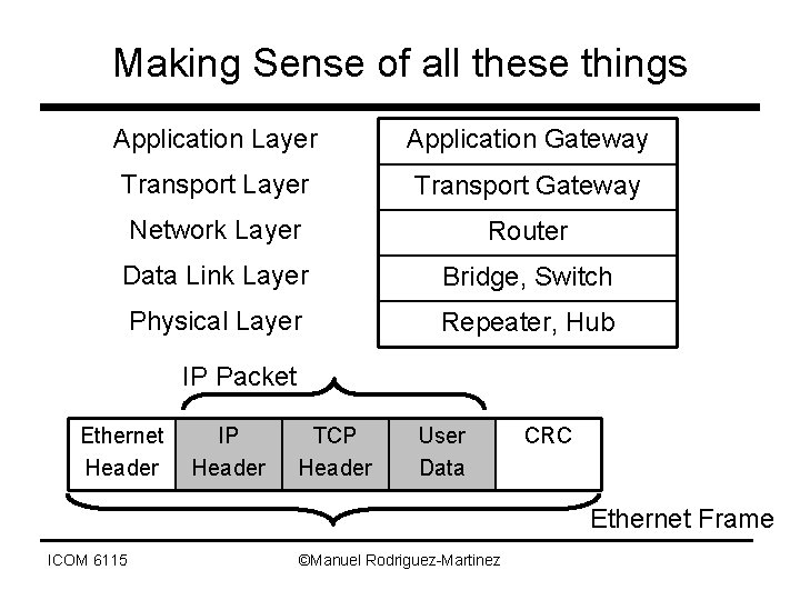 Making Sense of all these things Application Layer Application Gateway Transport Layer Transport Gateway