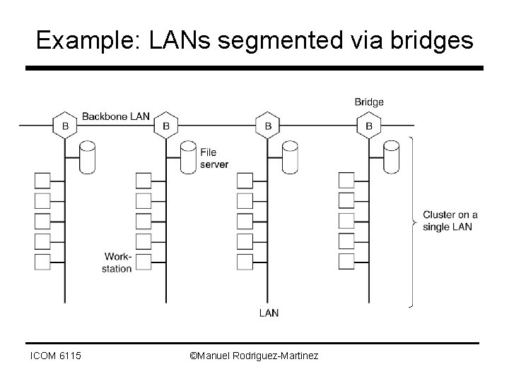 Example: LANs segmented via bridges ICOM 6115 ©Manuel Rodriguez-Martinez 