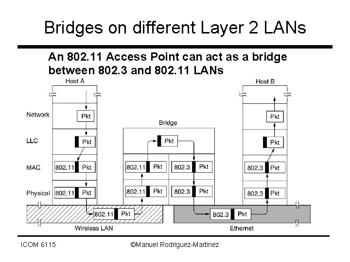 Bridges on different Layer 2 LANs An 802. 11 Access Point can act as