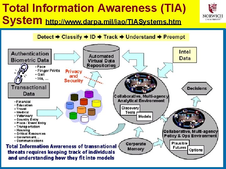 Total Information Awareness (TIA) System http: //www. darpa. mil/iao/TIASystems. htm 49 Copyright © 2011