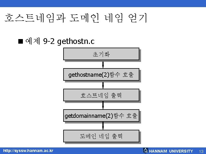 호스트네임과 도메인 네임 얻기 <예제 9 -2 gethostn. c 초기화 gethostname(2)함수 호출 호스트네임 출력