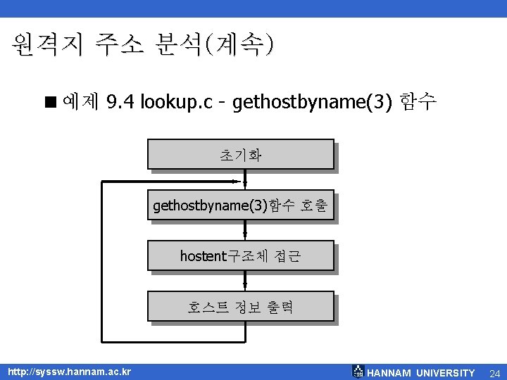 원격지 주소 분석(계속) <예제 9. 4 lookup. c - gethostbyname(3) 함수 초기화 gethostbyname(3)함수 호출
