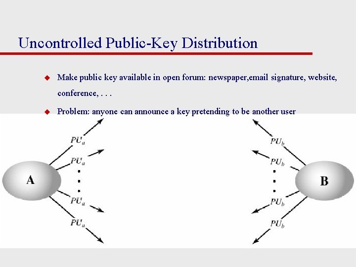 Uncontrolled Public-Key Distribution u Make public key available in open forum: newspaper, email signature,