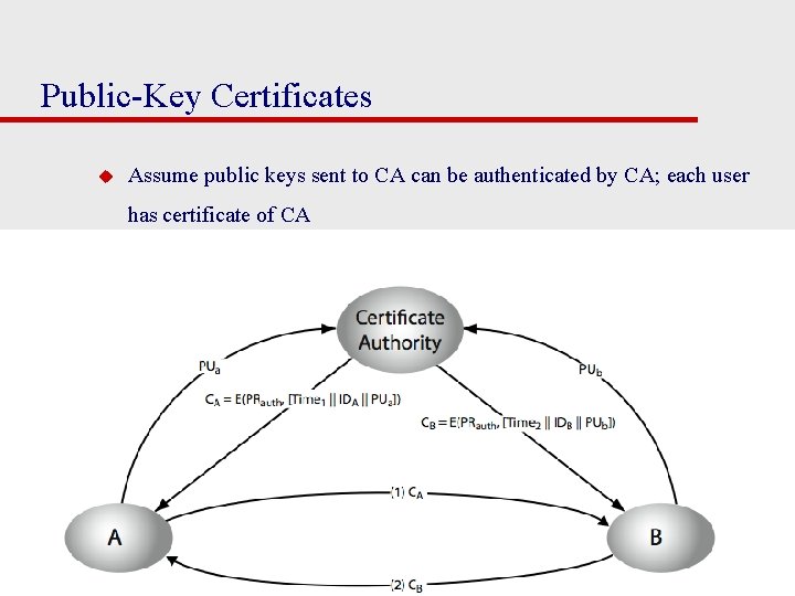 Public-Key Certificates u Assume public keys sent to CA can be authenticated by CA;