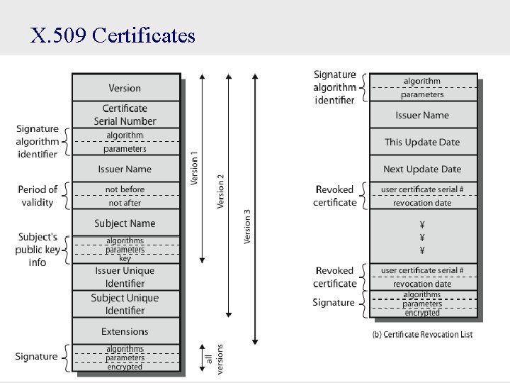 X. 509 Certificates 