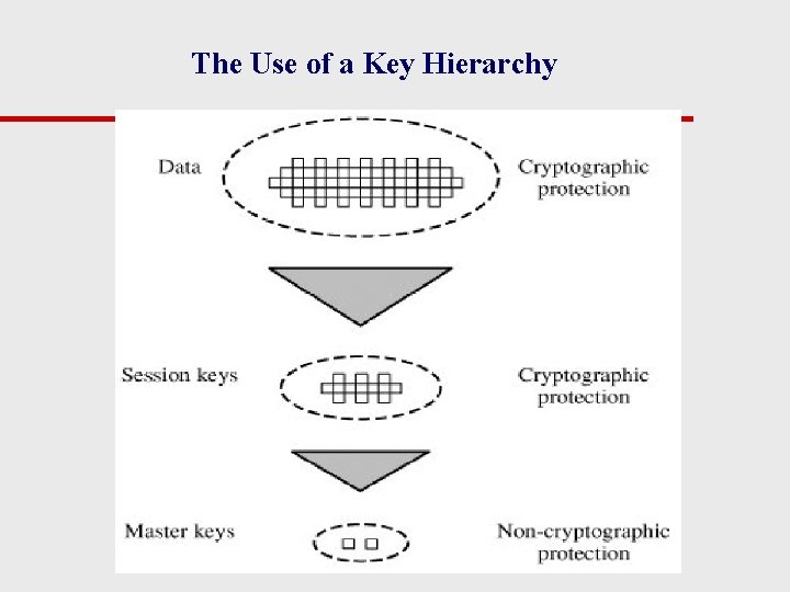 The Use of a Key Hierarchy 