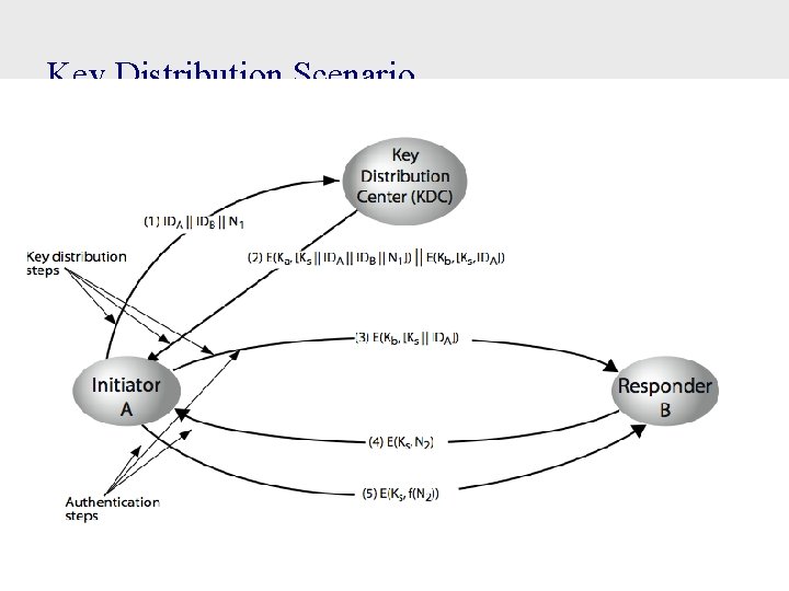 Key Distribution Scenario 