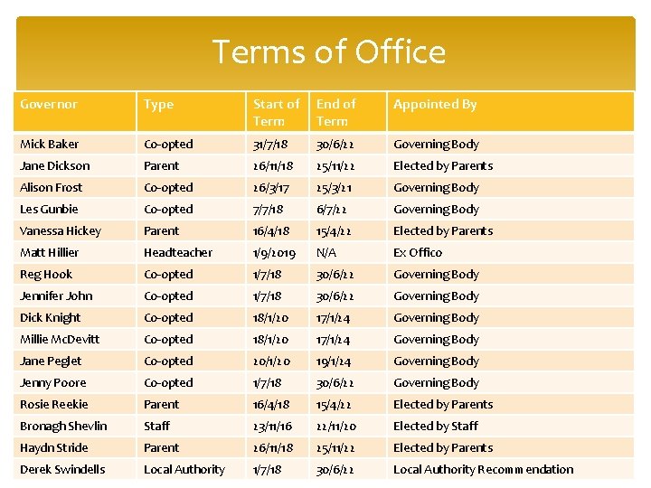 Terms of Office Governor Type Start of Term End of Term Appointed By Mick