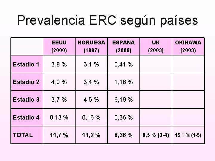 Prevalencia ERC según países EEUU (2000) NORUEGA (1997) ESPAÑA (2006) Estadio 1 3, 8