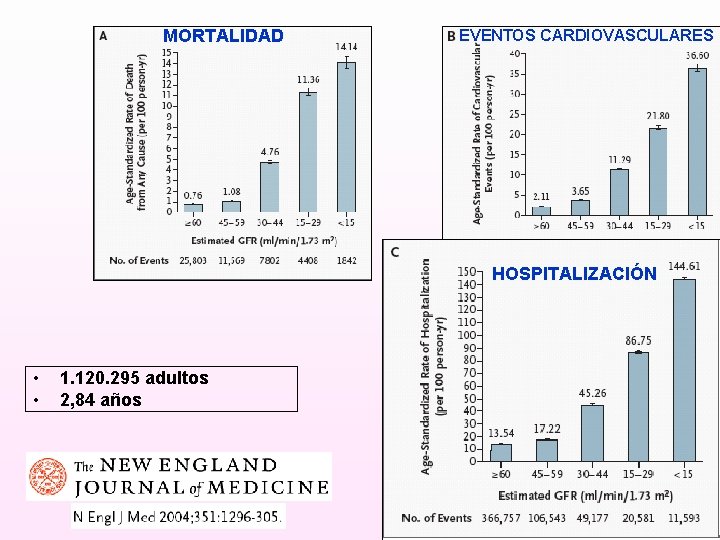 MORTALIDAD EVENTOS CARDIOVASCULARES HOSPITALIZACIÓN • • 1. 120. 295 adultos 2, 84 años 