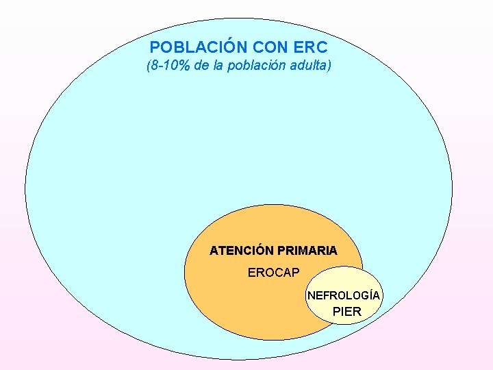 POBLACIÓN CON ERC (8 -10% de la población adulta) ATENCIÓN PRIMARIA EROCAP NEFROLOGÍA PIER