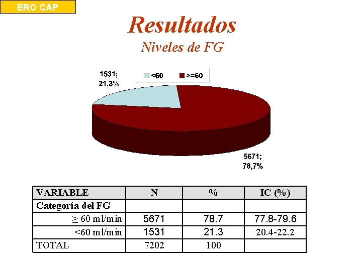 ERO CAP Resultados Niveles de FG VARIABLE Categoría del FG ≥ 60 ml/min <60