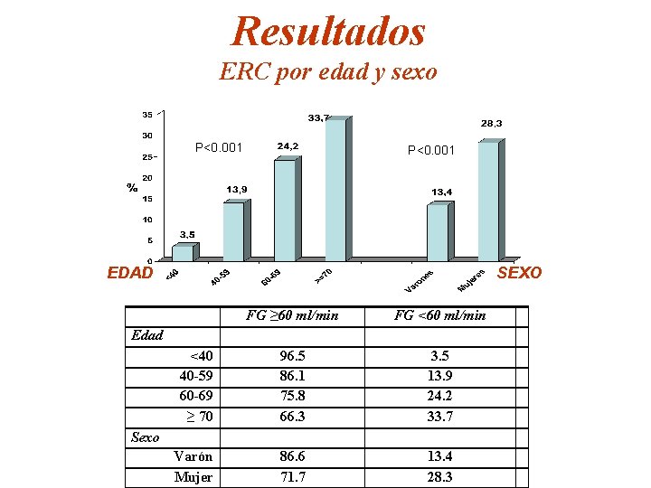 Resultados ERC por edad y sexo P<0. 001 SEXO EDAD FG ≥ 60 ml/min
