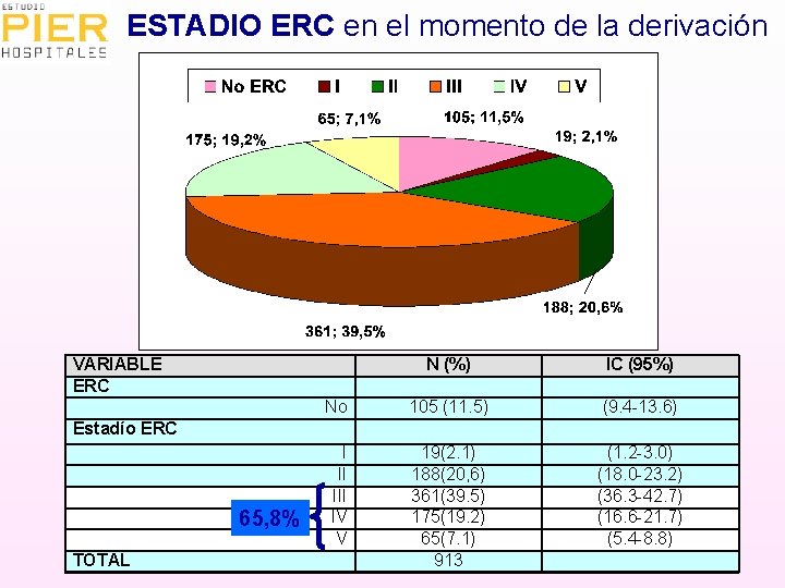 ESTADIO ERC en el momento de la derivación VARIABLE ERC N (%) IC (95%)