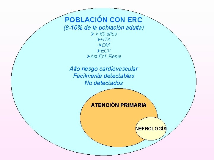 POBLACIÓN CON ERC (8 -10% de la población adulta) Ø > 60 años ØHTA