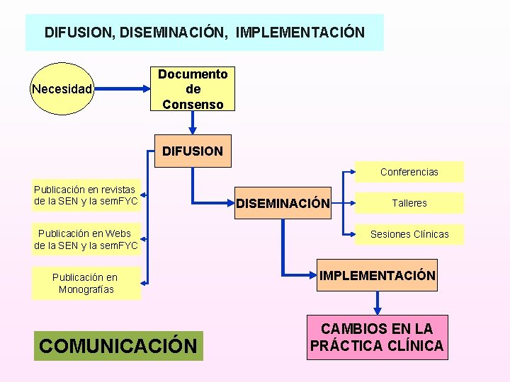 DIFUSION, DISEMINACIÓN, IMPLEMENTACIÓN Necesidad Documento de Consenso DIFUSION Conferencias Publicación en revistas de la