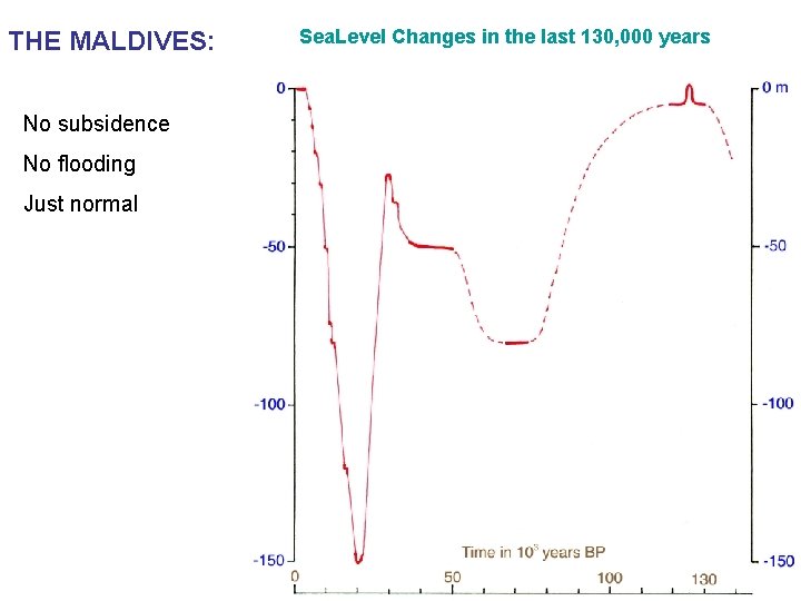 THE MALDIVES: No subsidence No flooding Just normal Sea. Level Changes in the last