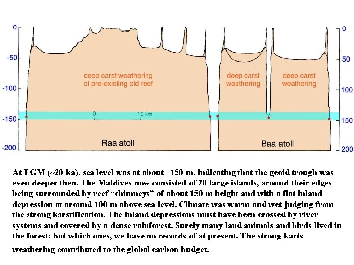 At LGM (~20 ka), sea level was at about – 150 m, indicating that