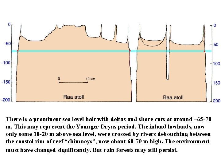 There is a prominent sea level halt with deltas and shore cuts at around