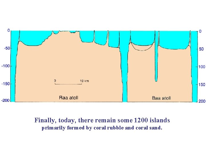 Finally, today, there remain some 1200 islands primarily formed by coral rubble and coral