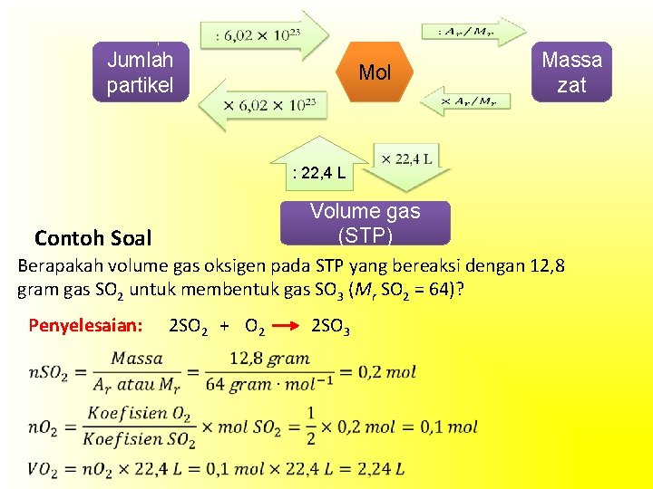  Jumlah partikel Mol : 22, 4 L Massa zat Volume gas (STP) Contoh
