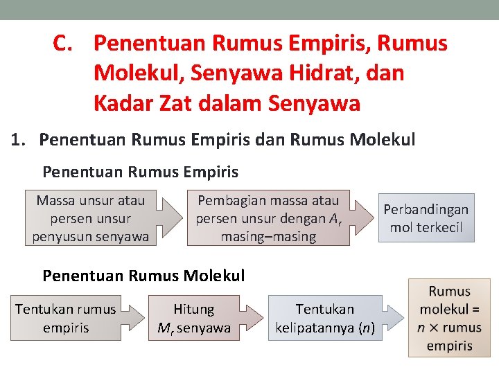 C. Penentuan Rumus Empiris, Rumus Molekul, Senyawa Hidrat, dan Kadar Zat dalam Senyawa 1.