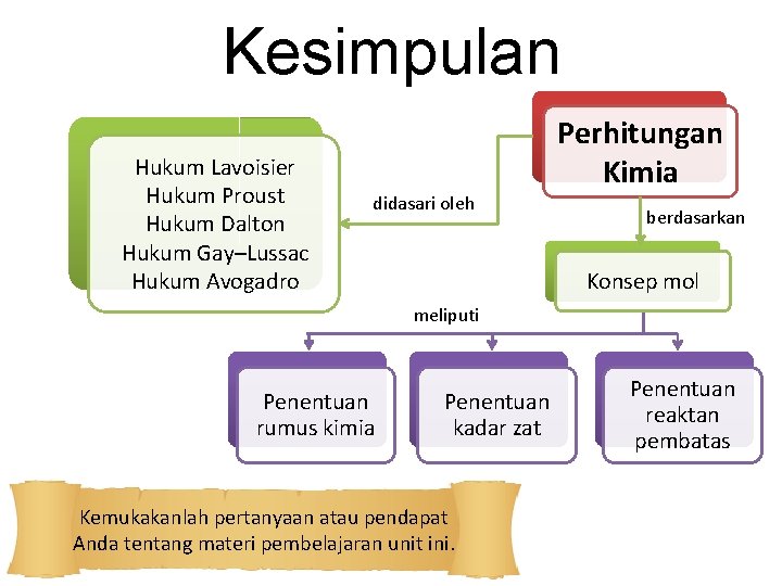 Kesimpulan Hukum Lavoisier Hukum Proust Hukum Dalton Hukum Gay–Lussac Hukum Avogadro Perhitungan Kimia didasari