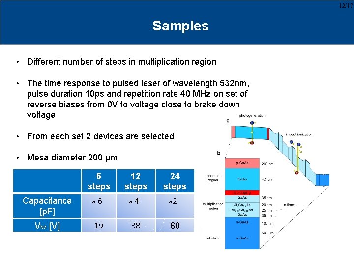 12/17 Samples • Different number of steps in multiplication region • The time response